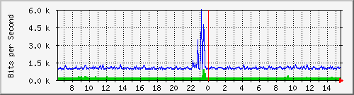 su-9300_gi2_0_15 Traffic Graph
