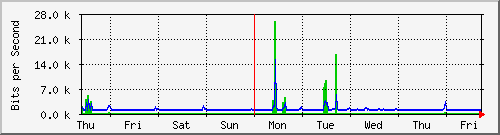 week