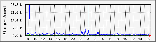 su-9300_gi2_0_16 Traffic Graph