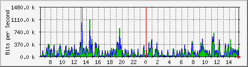 su-9300_gi2_0_18 Traffic Graph