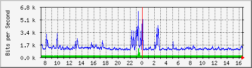 su-9300_gi2_0_20 Traffic Graph