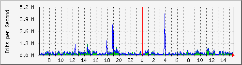 su-9300_gi2_0_21 Traffic Graph