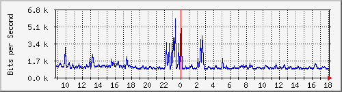 su-9300_gi2_0_22 Traffic Graph