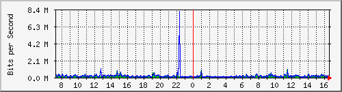 su-9300_gi2_0_23 Traffic Graph