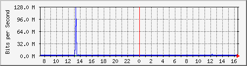 su-9300_gi2_0_29 Traffic Graph