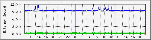 su-9300_gi2_0_3 Traffic Graph