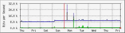 week