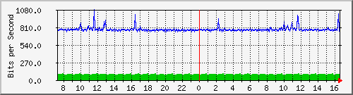 su-9300_gi2_0_32 Traffic Graph