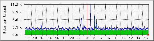 su-9300_gi2_0_34 Traffic Graph