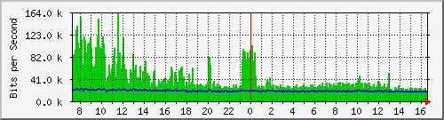 su-9300_gi2_0_35 Traffic Graph