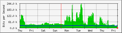 week
