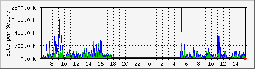 su-9300_gi2_0_36 Traffic Graph