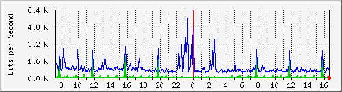 su-9300_gi2_0_38 Traffic Graph