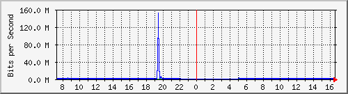 su-9300_gi2_0_39 Traffic Graph