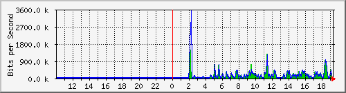 su-9300_gi2_0_4 Traffic Graph
