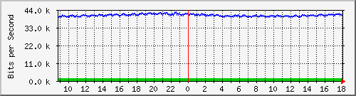 su-9300_gi2_0_40 Traffic Graph