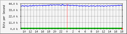 su-9300_gi2_0_41 Traffic Graph