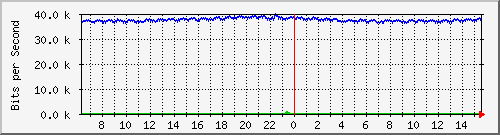 su-9300_gi2_0_42 Traffic Graph