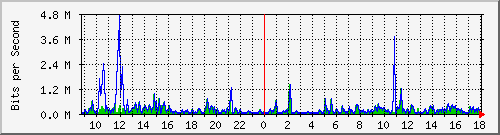 su-9300_gi2_0_6 Traffic Graph
