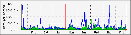 week