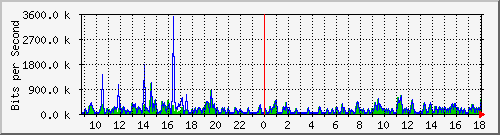 su-9300_gi2_0_8 Traffic Graph