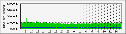 su-9300_gi3_0_13 Traffic Graph