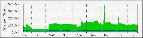 week