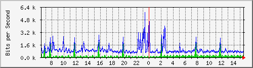 su-9300_gi3_0_14 Traffic Graph