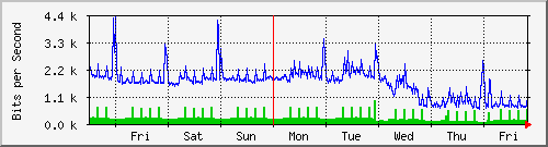 week