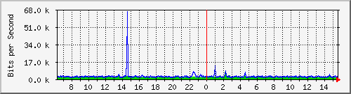 su-9300_gi3_0_19 Traffic Graph