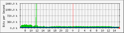 su-9300_gi3_0_27 Traffic Graph