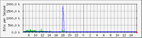 su-9300_gi3_0_28 Traffic Graph