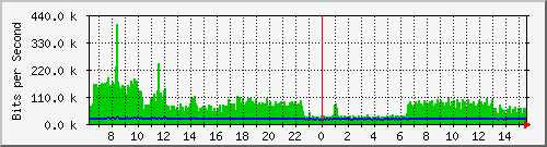 su-9300_gi3_0_29 Traffic Graph