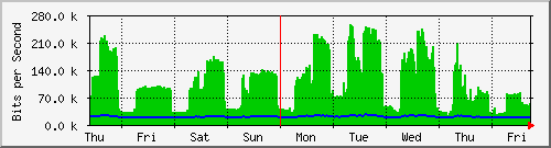 week