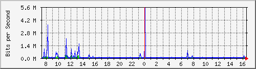 su-9300_gi3_0_3 Traffic Graph