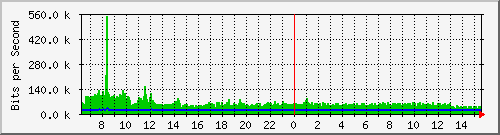 su-9300_gi3_0_30 Traffic Graph