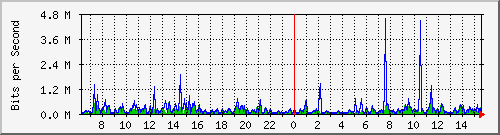su-9300_gi3_0_37 Traffic Graph