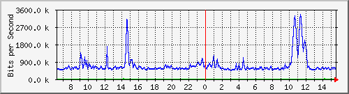 su-9300_gi3_0_47 Traffic Graph