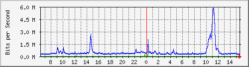 su-9300_gi3_0_48 Traffic Graph