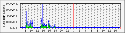 su-9300_gi4_0_1 Traffic Graph