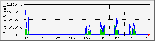 week