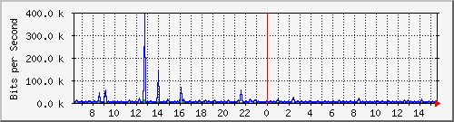 su-9300_gi4_0_12 Traffic Graph