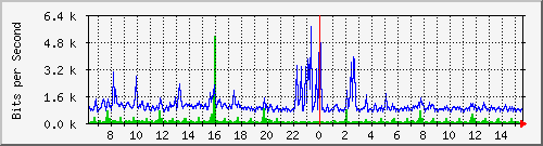 su-9300_gi4_0_13 Traffic Graph