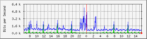 su-9300_gi4_0_14 Traffic Graph