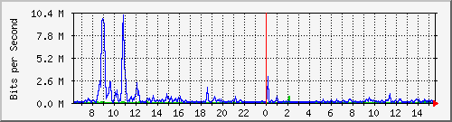 su-9300_gi4_0_16 Traffic Graph