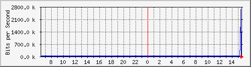su-9300_gi4_0_20 Traffic Graph