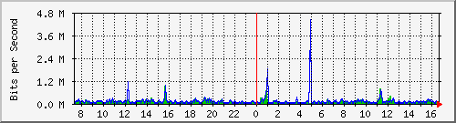 su-9300_gi4_0_21 Traffic Graph