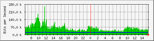 su-9300_gi4_0_26 Traffic Graph