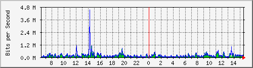 su-9300_gi4_0_30 Traffic Graph