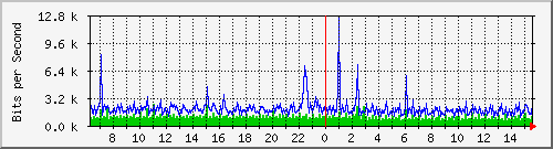 su-9300_gi4_0_32 Traffic Graph